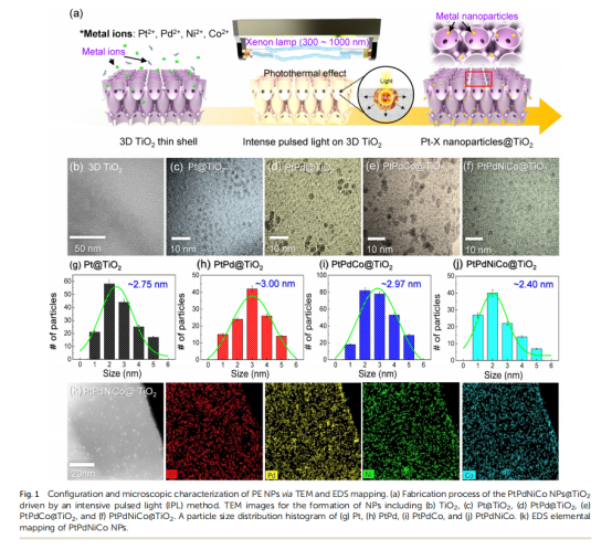 《Journal of Materials Chemistry A》：3D薄殼TiO2上的原子混合催化劑，用于雙?；瘜W(xué)檢測(cè)和中和（IF=11.99）